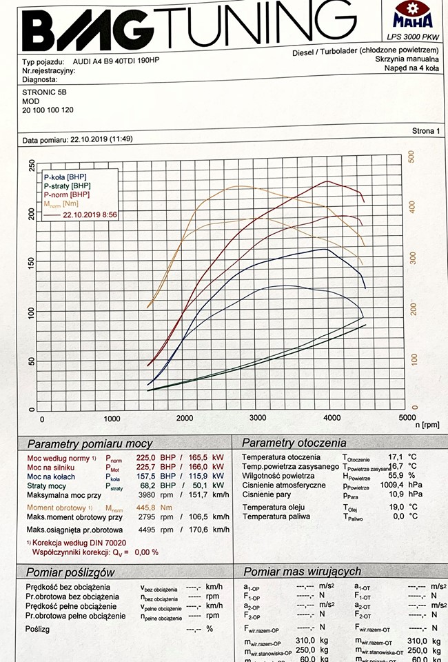 Chiptuning Audi A4 40 TDI 190 HP